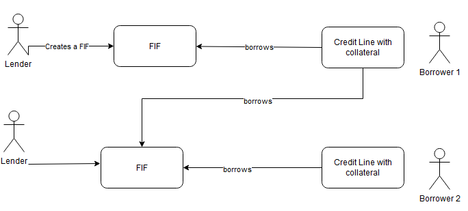 Peer-to-peer business model